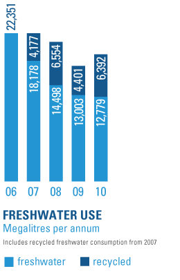 Freshwater use - megalitres per annum