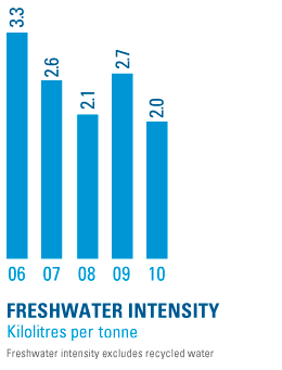 Freshwater Intensity - kilolitres per annum