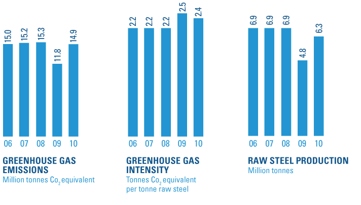 Greenhouse Gas Emission charts